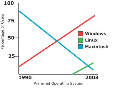 Linux Stock Chart