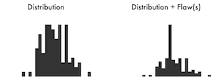 Dissimilar histograms