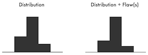 Similar histograms