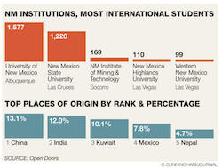 Foreign Students Chart