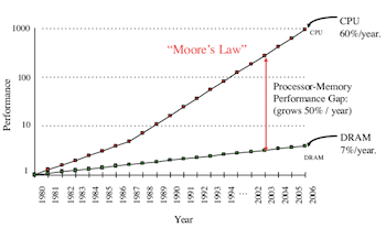 Memory Vs. Speed